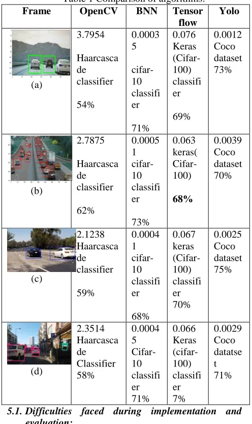 Table 1 Comparison of algorithms:  OpenCV BNN Tensor