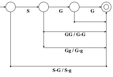 Figure 1: Pinyin Name Detection Algorithm(S,G = surname & given name syllable with upper-case  first character; Gg, G-g = concatenated or hyphenatedsyllables, second one with lower-case)