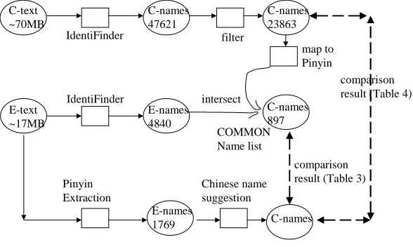 Fig.2 Pinyin Name Extraction & Suggestion:Comparison with IdentiFinder (BBN) 