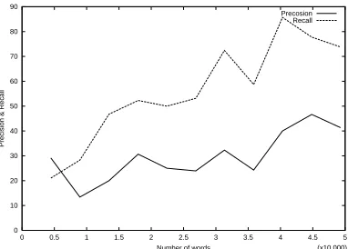Figure 5: The ability to predict unknown words