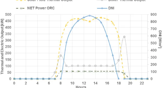 Figure 5: Summer solstice 12-hour hybrid operation with a 380 kWth boiler 