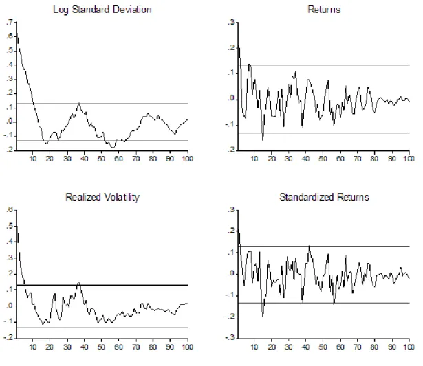 FIGURE 2. Autocorrelation Functions of Returns and Volatilities