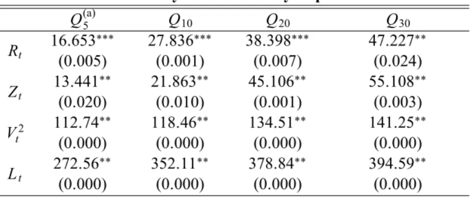 TABLE 1. Dynamic Volatility Dependence Q (a) 5 Q 10 Q 20 Q 30 R t 16:653 .0:005/ 27:836 .0:001/ 38:398 .0:007/ 47:227 .0:024/ Z t 13:441 .0:020/ 21:863 .0:010/ 45:106 .0:001/ 55:108 .0:003/ V t 2 112:74 .0:000/ 118:46 .0:000/ 134:51 .0:000/ 141:25 .0:000/ 