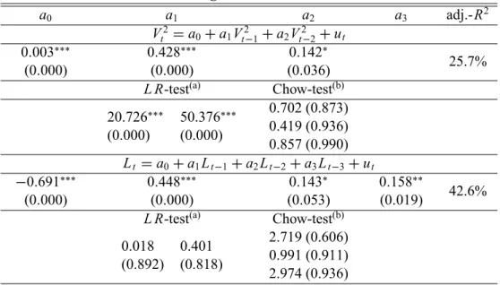 TABLE 3. Autoregressive Estimation: V 2 and L a 0 a 1 a 2 a 3 adj.-R 2 V t 2 D a 0 C a 1 V t 12 C a 2 V t 22 C u t 0:003 .0:000/ 0:428 .0:000/ 0:142 .0:036/ 25.7%