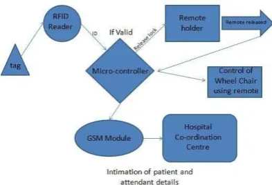 Figure 2: System level block diagram of CHILD 