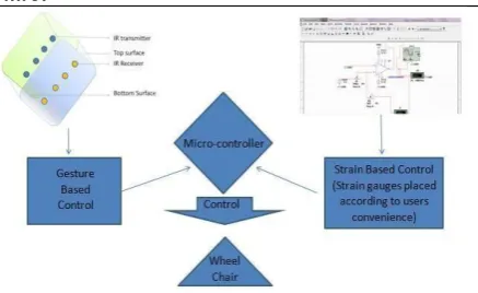 Figure 6: Gesture and Strain based control. 