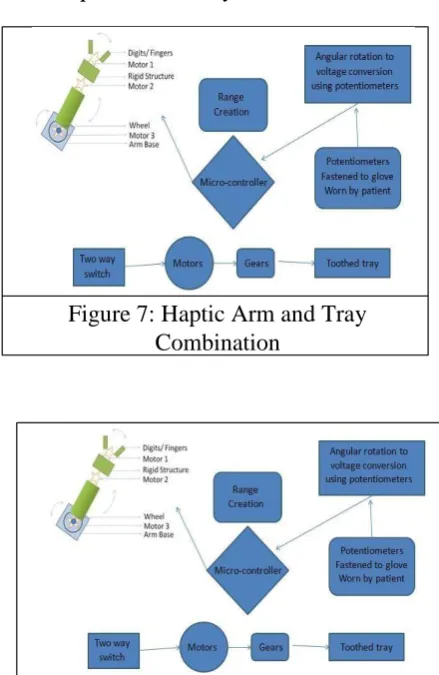 Figure 7: Haptic Arm and Tray Combination 