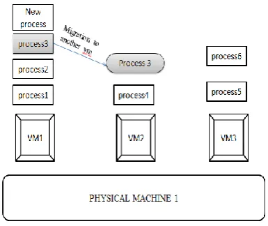 Fig. 1: Process allocation and migration across  virtual machines  