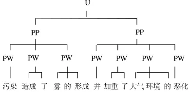 Figure 1: Two-level prosodic structure tree (U for intonation phrase, PP for prosodic phrase, PW for prosodic word) Suppose we have a string of syntactic words 