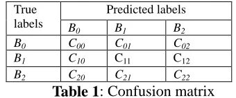 Table 1: Confusion matrix label are Cs are the counts of boundaries whose true ijBbut predicted as B