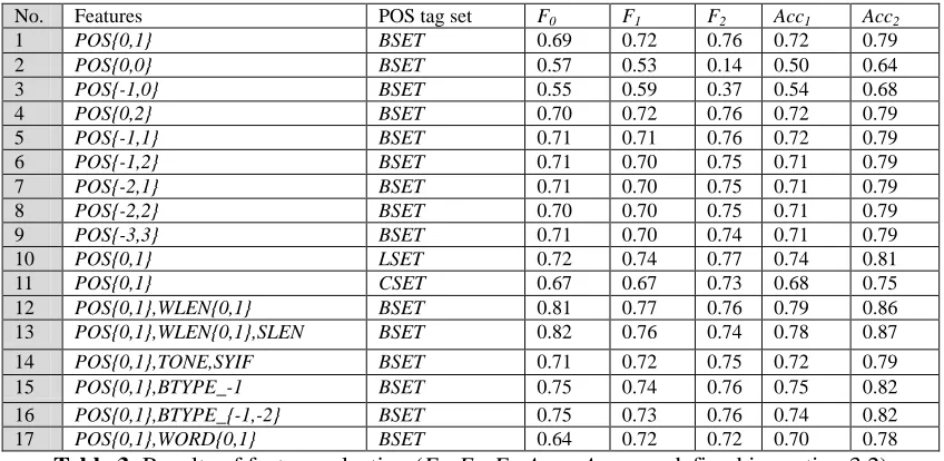 Table 3: Results of feature selection (F0, F1, F2, Acc1, Acc2 are defined in section 3.2)  