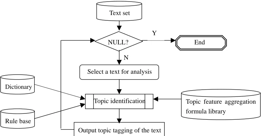 Figure 1 The principal process for the knowledge-based text classification  