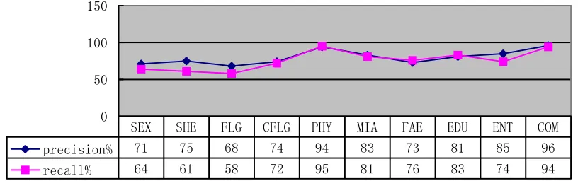 Figure 2 The results of FIFA-based text classification 
