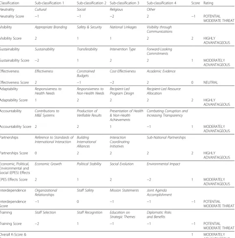 Table 2 Diplomatic Assessment Results