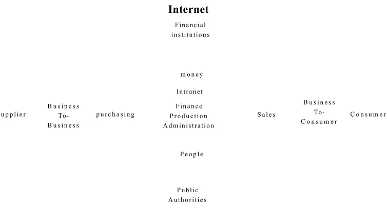 Figure 2.1: The Electronic Business framework (Cunningham and Froschl, 1999).