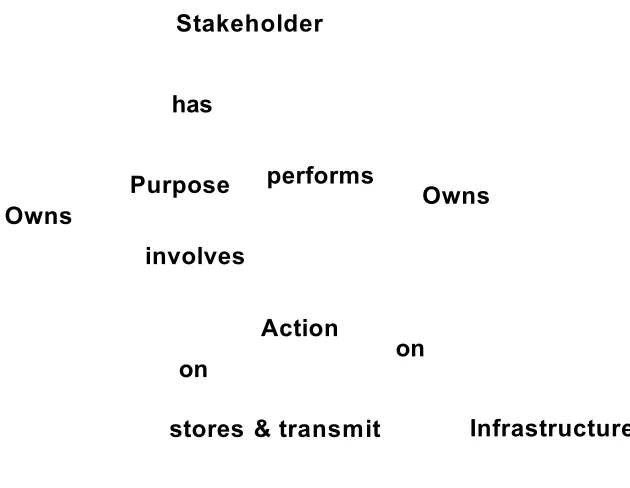 Figure 2.2: e-Business Concept model (Jones et al., 2000)