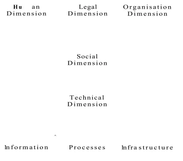 Figure 2.4: A socio-technical framework of enquiry for e-Business security