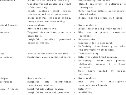 Table 3.2: Case study sources of evidence: strengths and weaknesses (Yin, 2003).