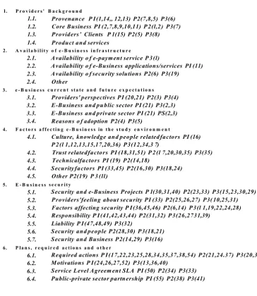 Table 4.2: Main themes emerging from the Providers’ unit of analysis with their index, sub-topics and locations.