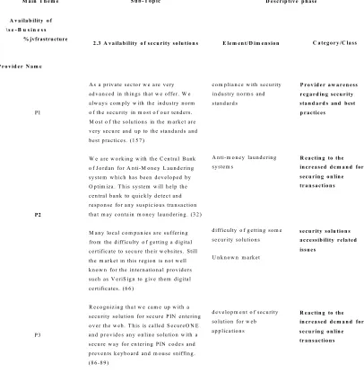 Table 4.3: An example of thematic chart generated during the analysis.