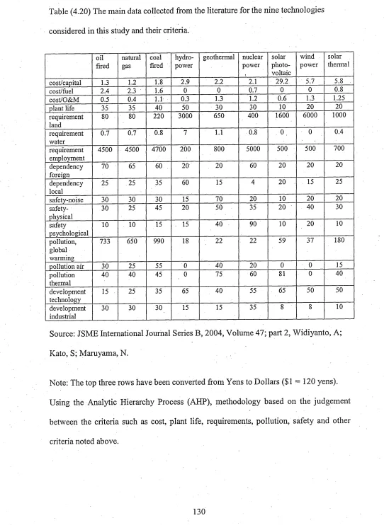 Table (4.20) The main data collected from the literature for the nine technologies 