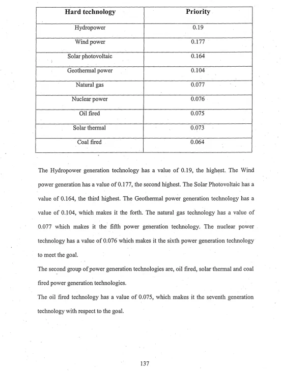 Table (5.1) The output results of the AHP for hard technology priorities