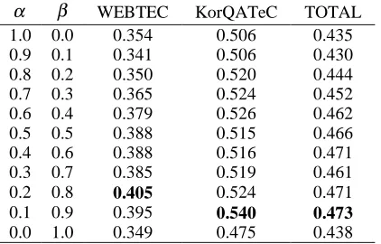 Table 3. The performances of MAYA according to the values of the weighting factors 