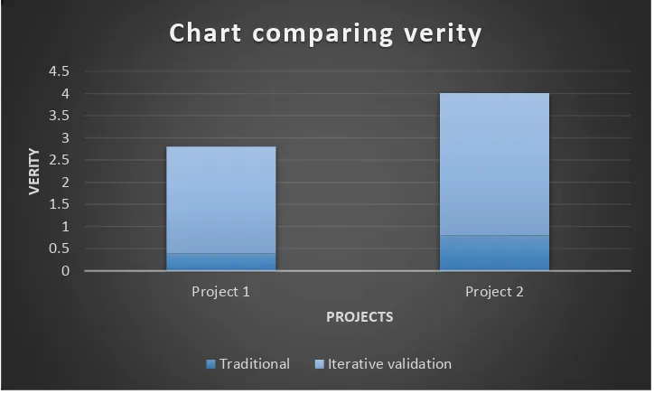 Table 3: Calculation of various metric values for projects using Iterative Validation Model 