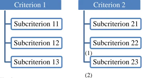 Fig. 3: According to the presentation of Fig.3it can be identified  that Criteria 1 and 2 are considered  to change the decision of the problem