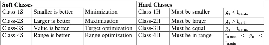 Figure 1, which are used for “Smaller is Better” and “Larger is Better” cases respectively