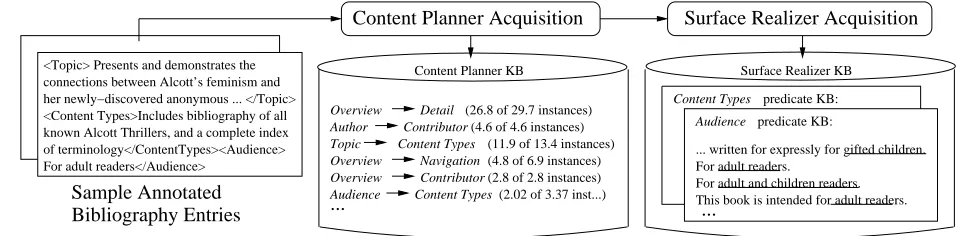 Figure 1: The content plan is a collection of probabilistic ordering constraints, while the surface realizerconsists of attribute values (underlined), and associated text that convey the predicate’s semantics.