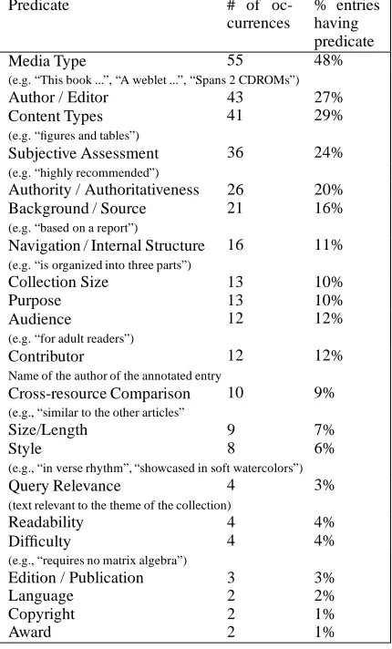 Table 2: Distribution of metadata and document-derivable predicates in the 100-entry corpus.