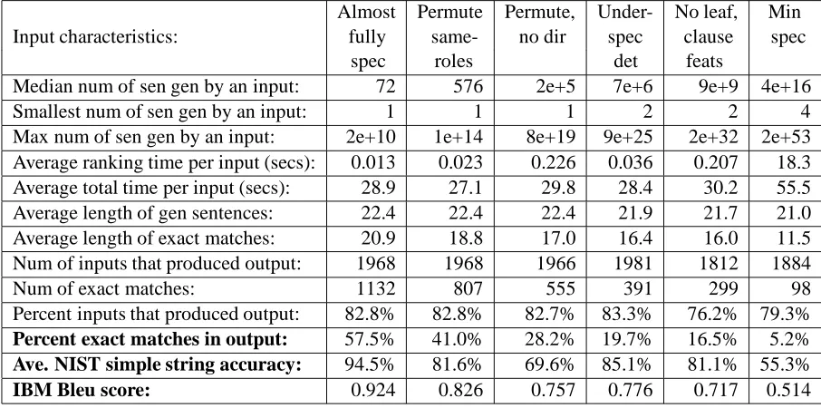 Figure 7: Experimental Results