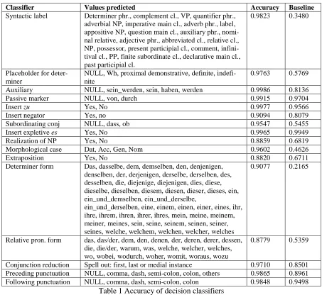 Table 1 Accuracy of decision classifiers 