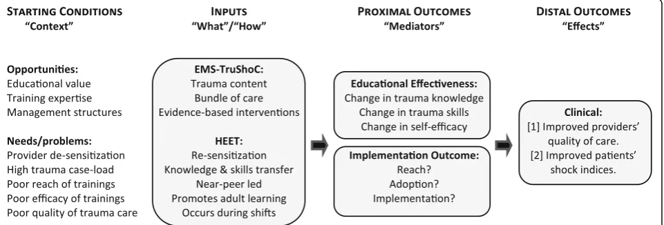 Fig. 1 Logic model illustrating how HEET and EMS-TruShoC may impact clinical outcomes