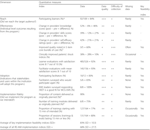 Table 1 Results applied to the RE-AIM framework