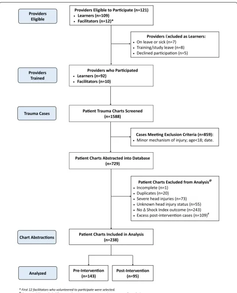 Fig. 2 Flow-diagram of provider and trauma patient enrollment