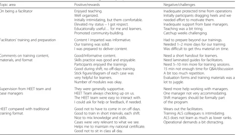 Table 2 Learner feedback—summarized themes, categorized by topic areas
