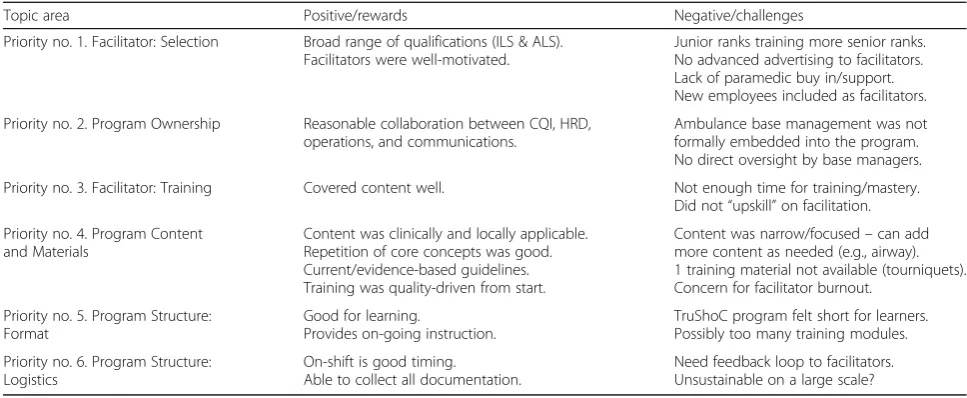 Table 4 HEET team feedback—summarized themes, categorized by topic areas