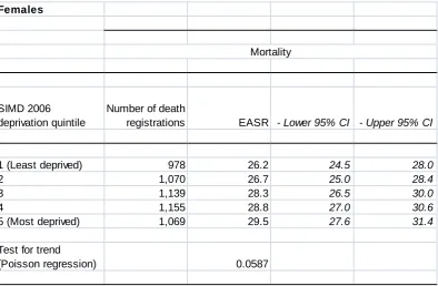 Table 16  Breast cancer - women only, Scotland mortality rates 