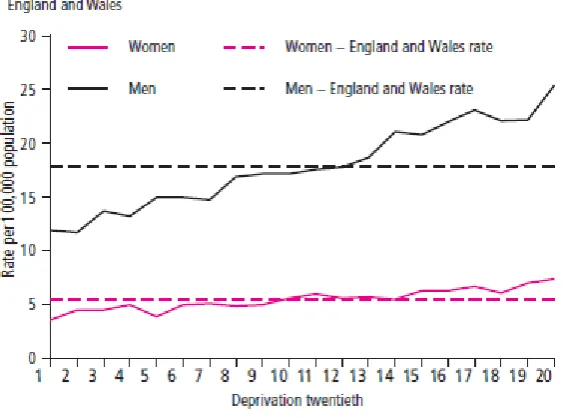 Table 17  Age-standardised suicide rates by deprivation twentieth and sex, 