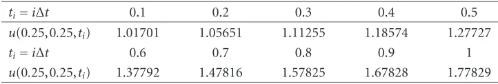 Table 4.1. Overposed exact matching data for u in ti and location (0.25,0.25).