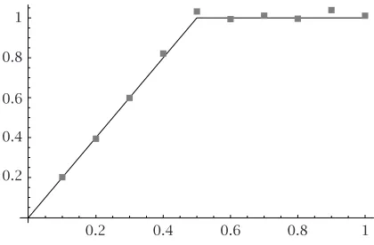 Figure 4.1. Exact and estimated solution for g(t).