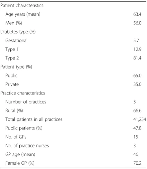 Table 1 Patient and practice characteristics