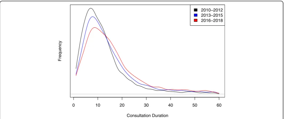 Table 2 Duration of consultation by practice for three time periods
