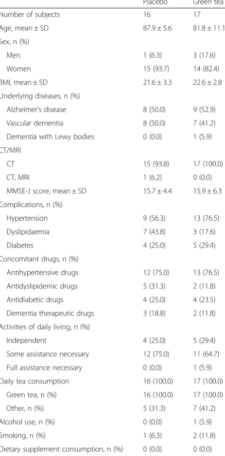 Table 1 Clinical characteristics of participants