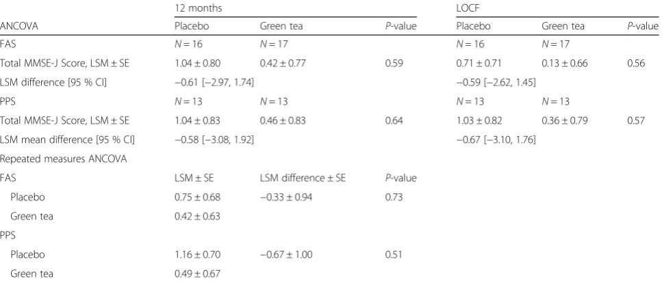 Table 2 MMSE-J score changes
