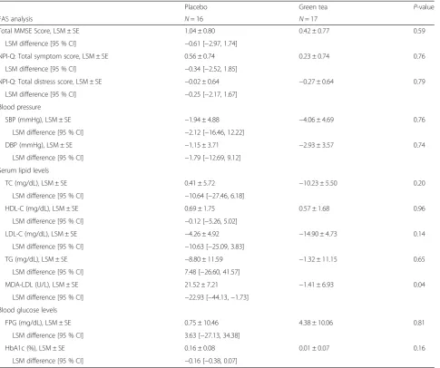 Table 5 ANCOVA and repeated measures ANCOVA analysis for secondary outcomes