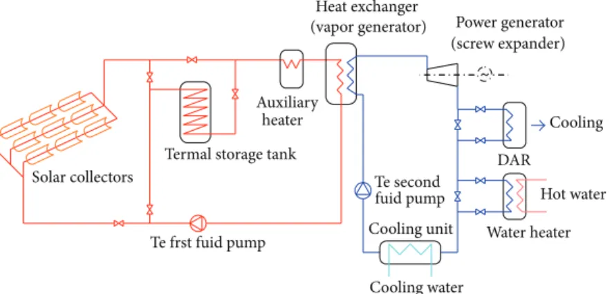 Figure 1: Conceptual flow chart of the modular solar thermal CCHP system.