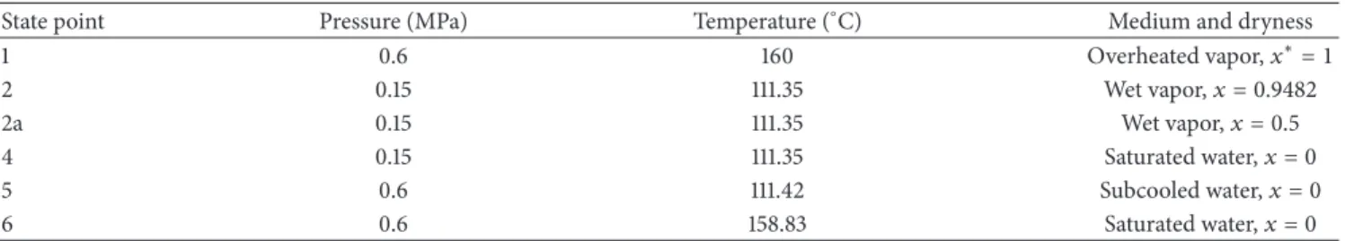 Table 1: Parameters of the second fluid at the inlet/outlet of each part.
